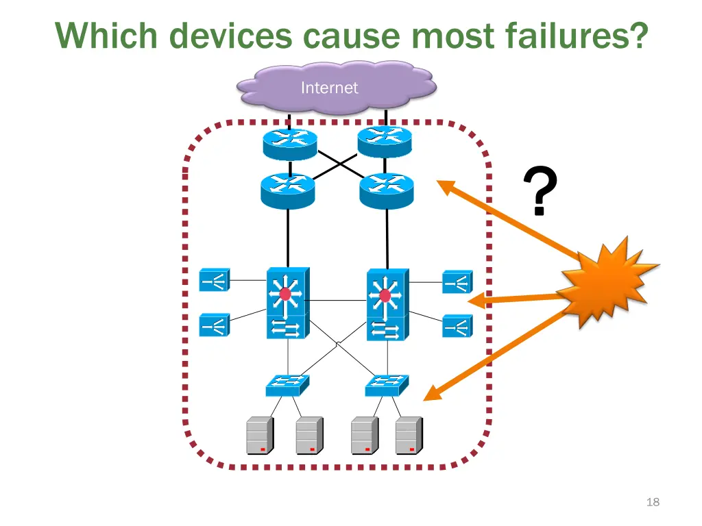 which devices cause most failures
