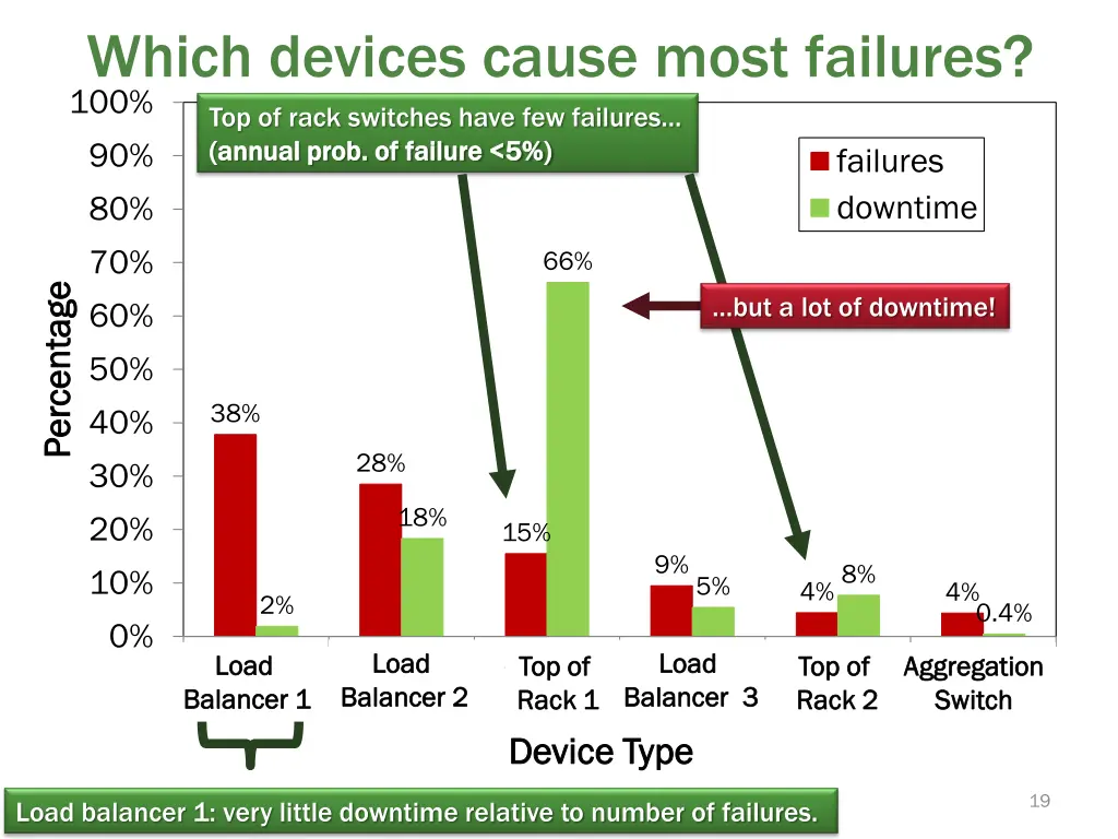 which devices cause most failures top of rack