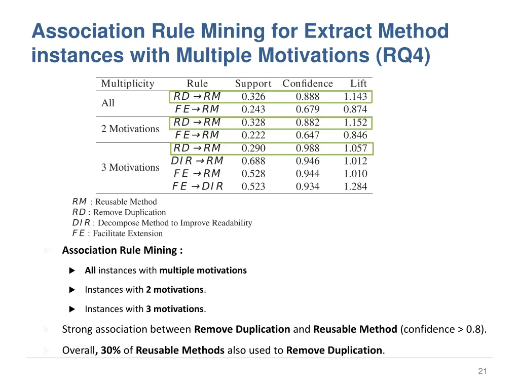 association rule mining for extract method