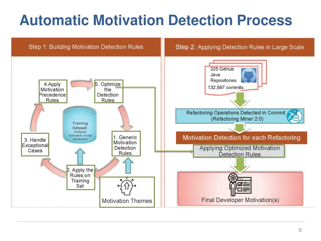 automatic motivation detection process