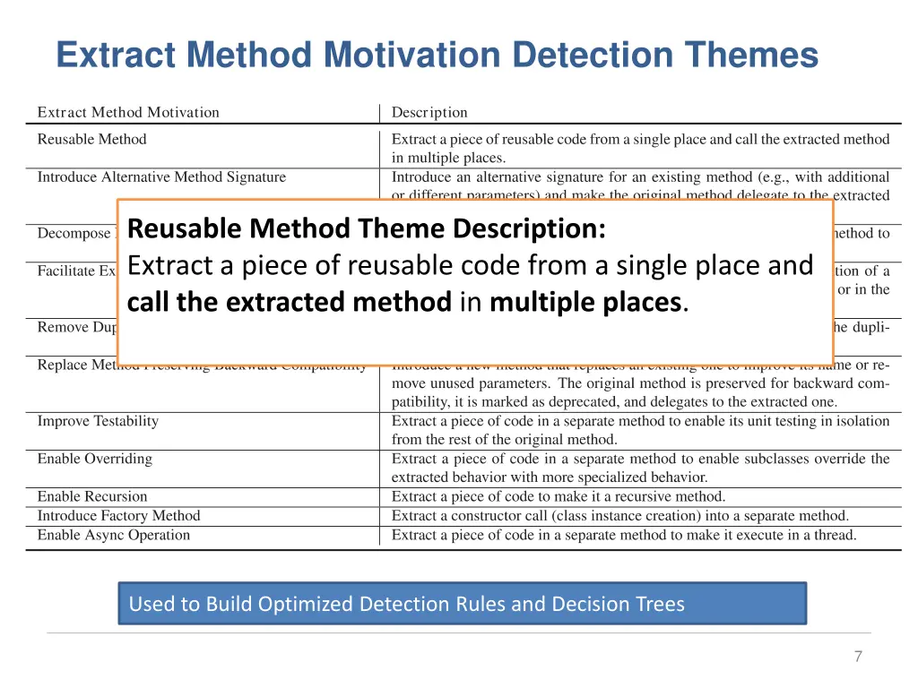 extract method motivation detection themes