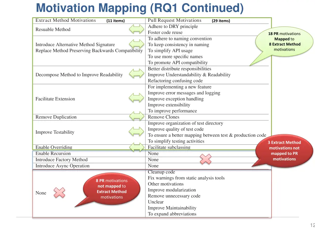 motivation mapping rq1 continued