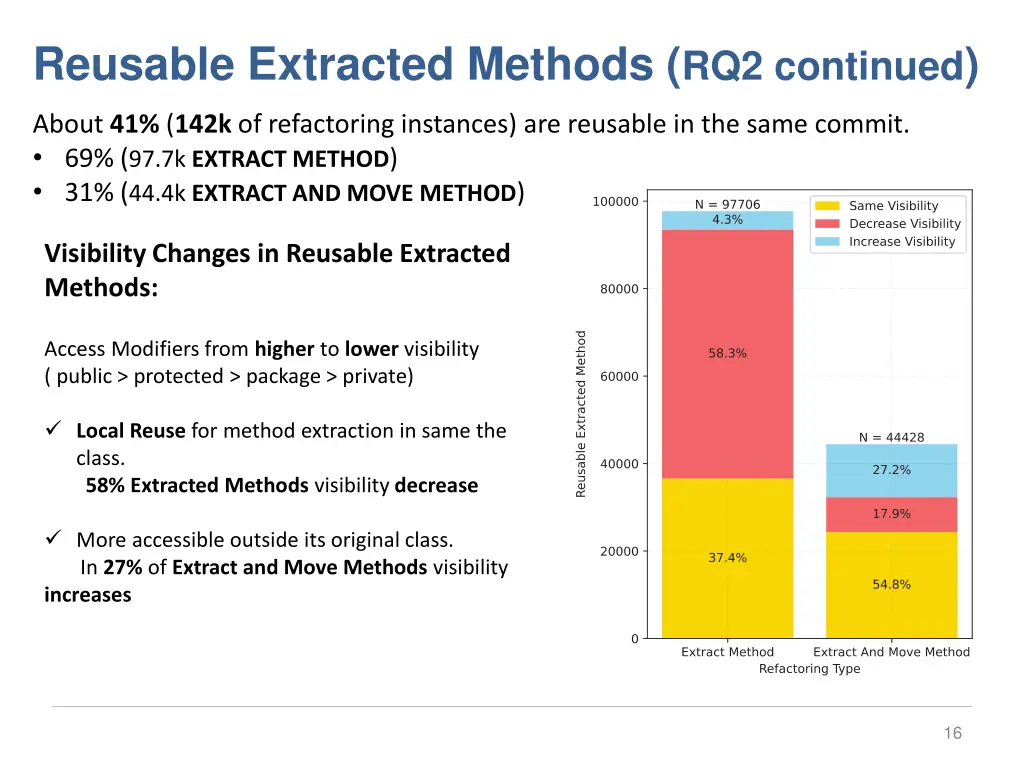 reusable extracted methods rq2 continued