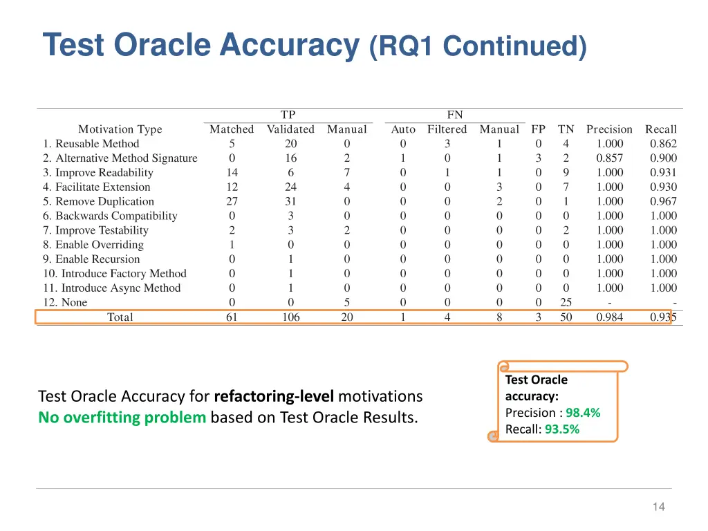 test oracle accuracy rq1 continued