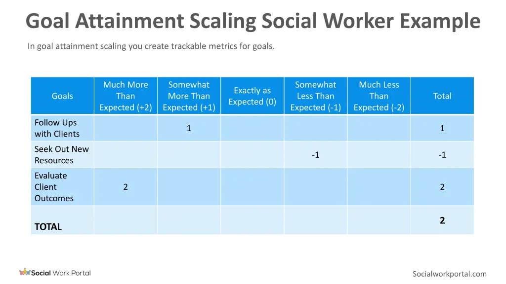 goal attainment scaling social worker example