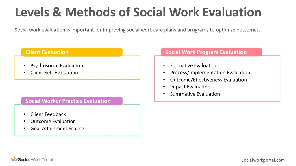 levels methods of social work evaluation