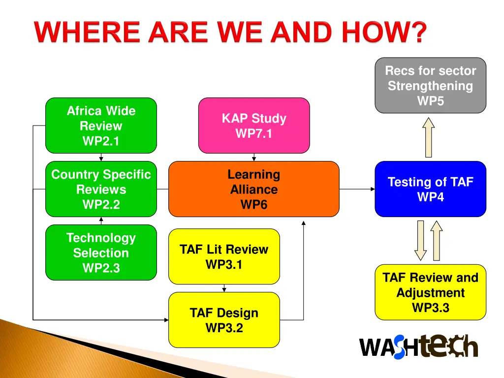 recs for sector strengthening wp5