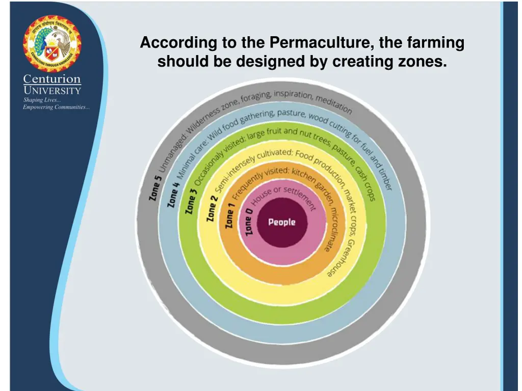 according to the permaculture the farming should