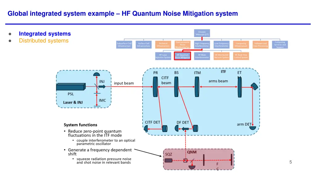 global integrated system example hf quantum noise