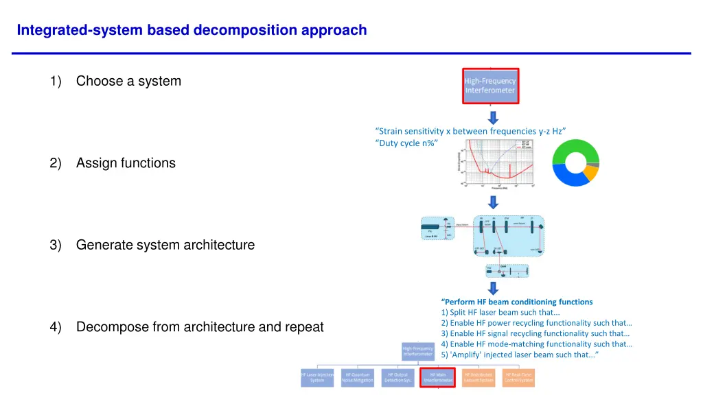 integrated system based decomposition approach