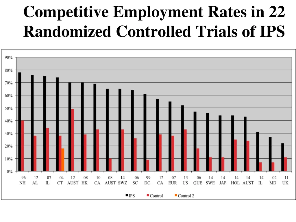 competitive employment rates in 22 randomized