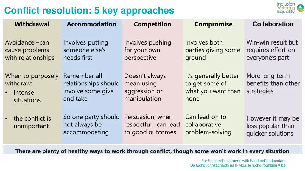 conflict resolution 5 key approaches