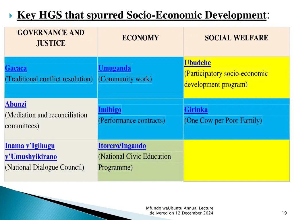 key hgs that spurred socio economic development