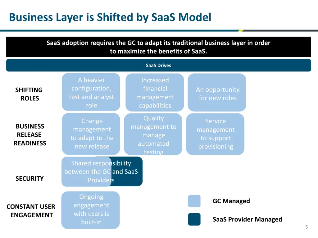 business layer is shifted by saas model