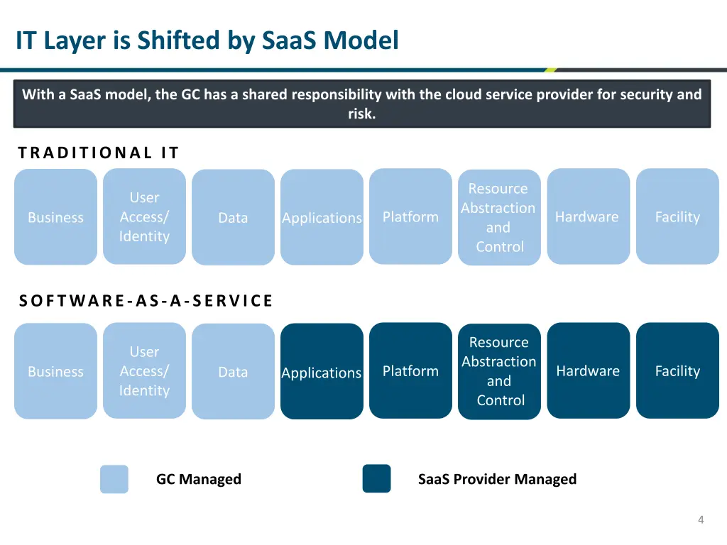 it layer is shifted by saas model