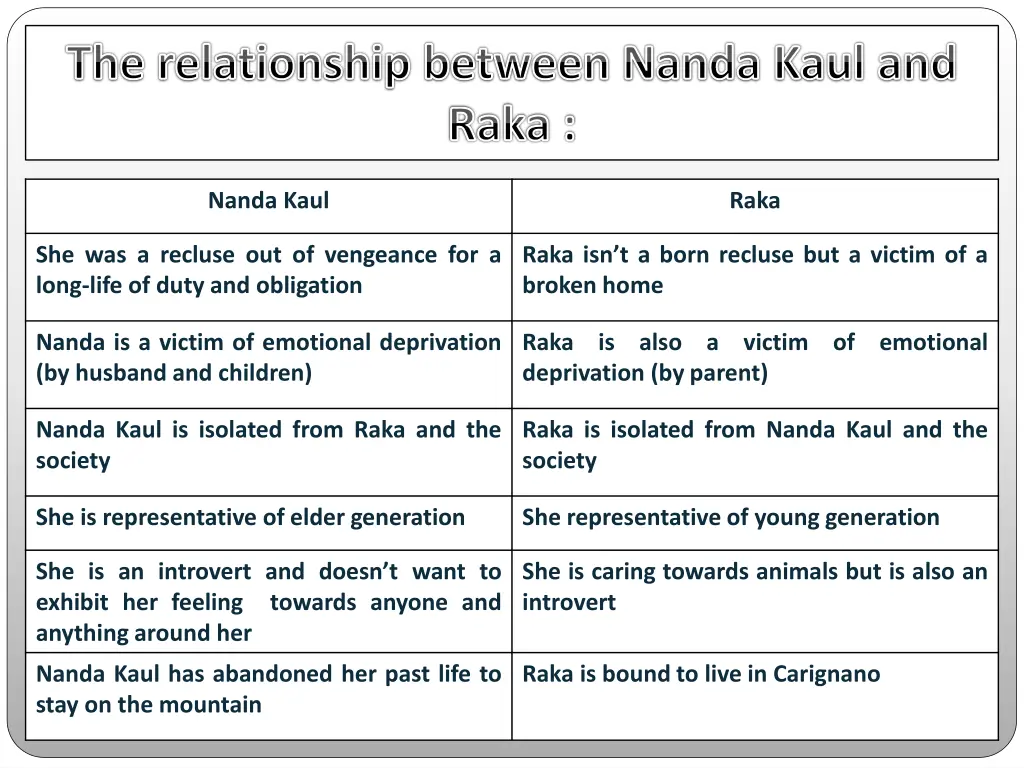 the relationship between nanda kaul and raka