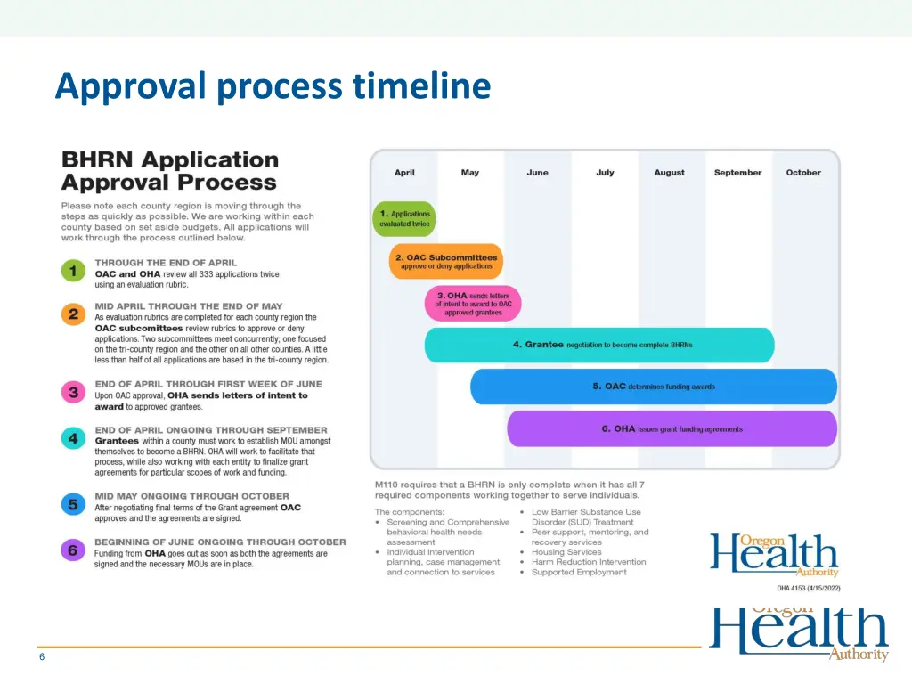 approval process timeline