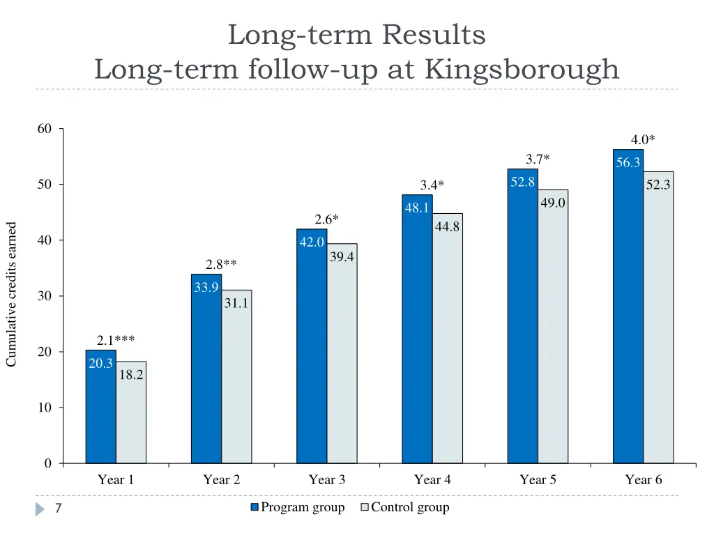 long term results