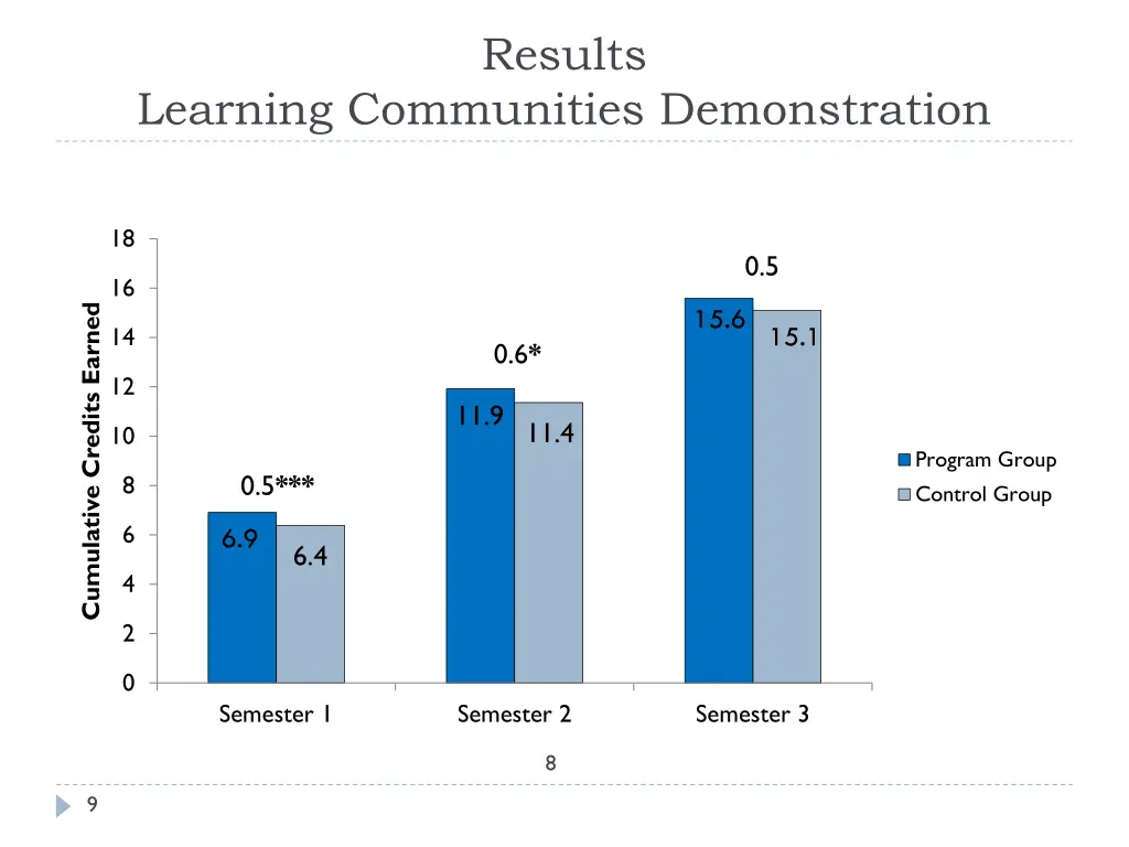 results