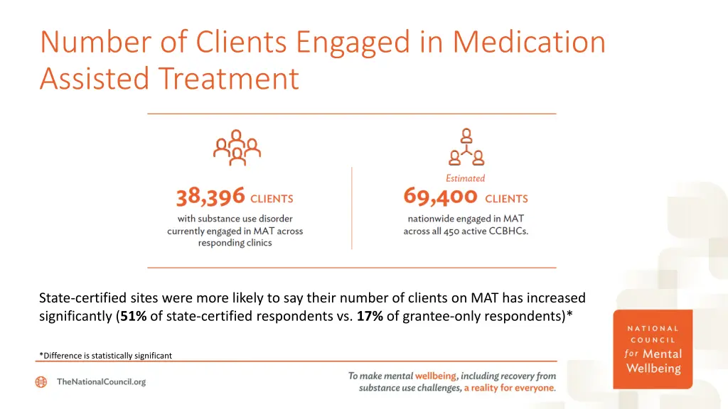 number of clients engaged in medication assisted