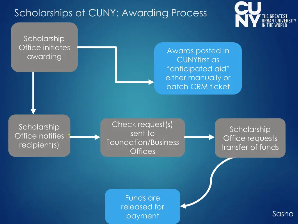 scholarships at cuny awarding process