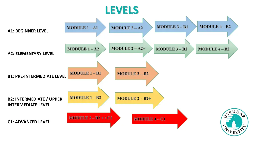 levels