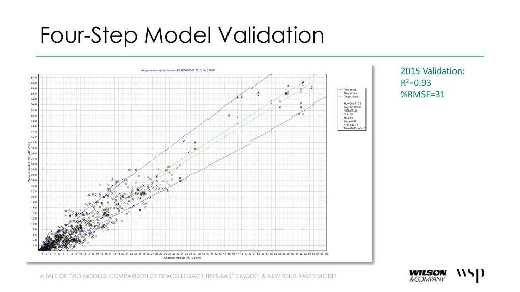 four step model validation