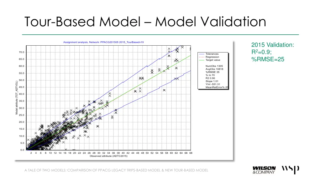 tour based model model validation