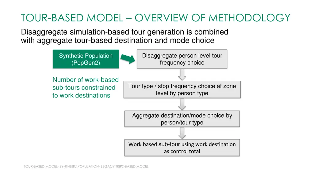 tour based model overview of methodology