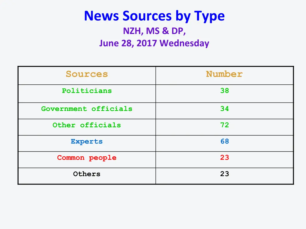 news sources by type nzh ms dp june 28 2017