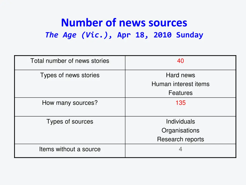 number of news sources the age vic apr 18 2010