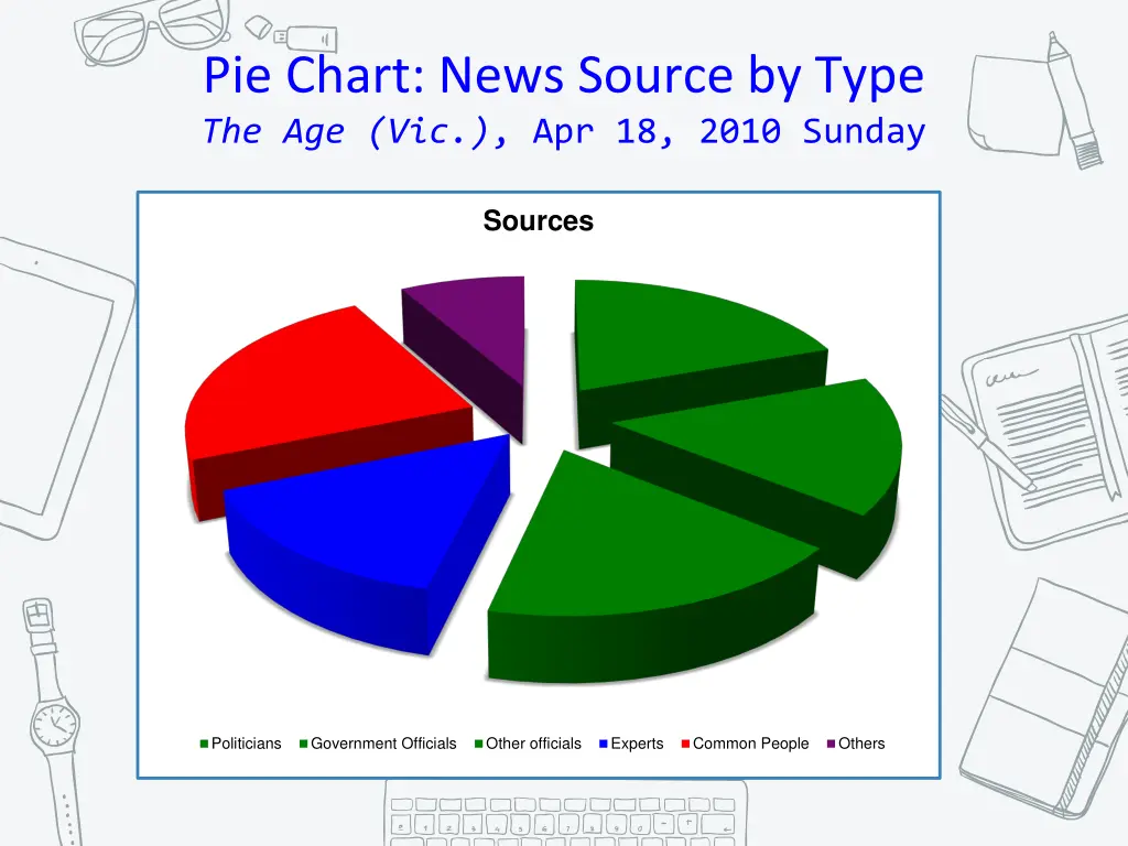 pie chart news source by type