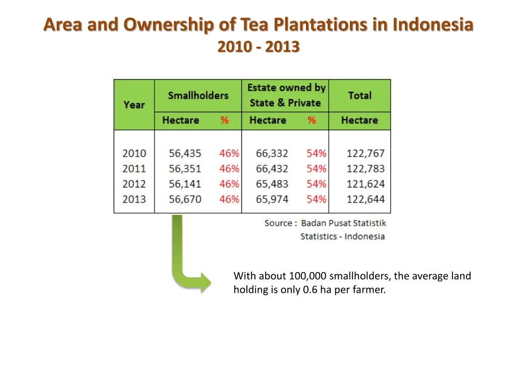 area and ownership of tea plantations
