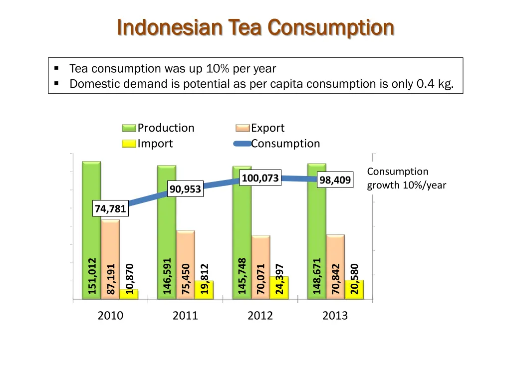 indonesian tea consumption indonesian