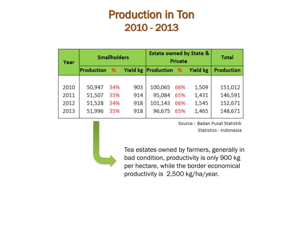 production in ton production in ton 2010 2010 2013
