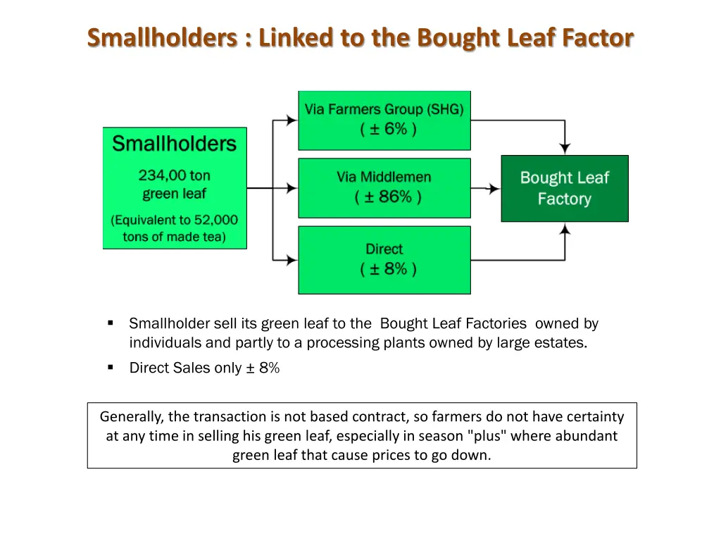 smallholders linked to the bought leaf factor