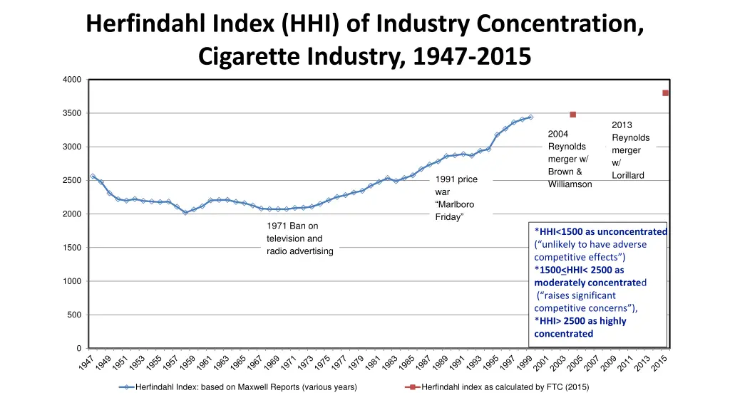 herfindahl index hhi of industry concentration