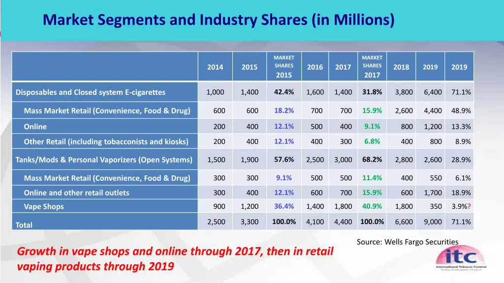 market segments and industry shares in millions