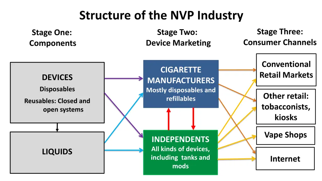 structure of the nvp industry