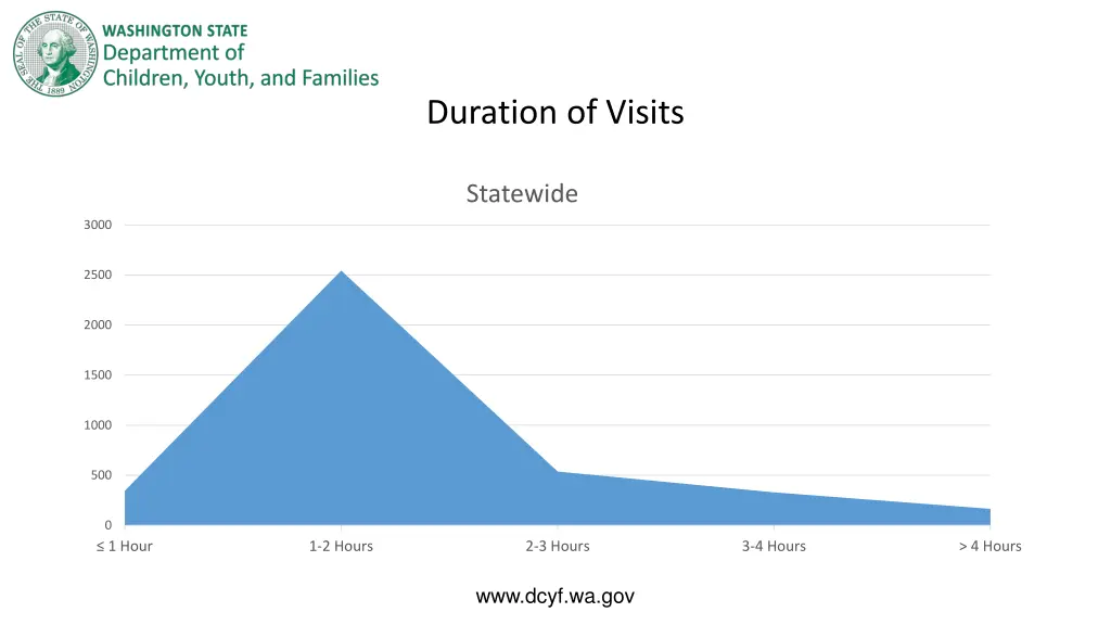 duration of visits