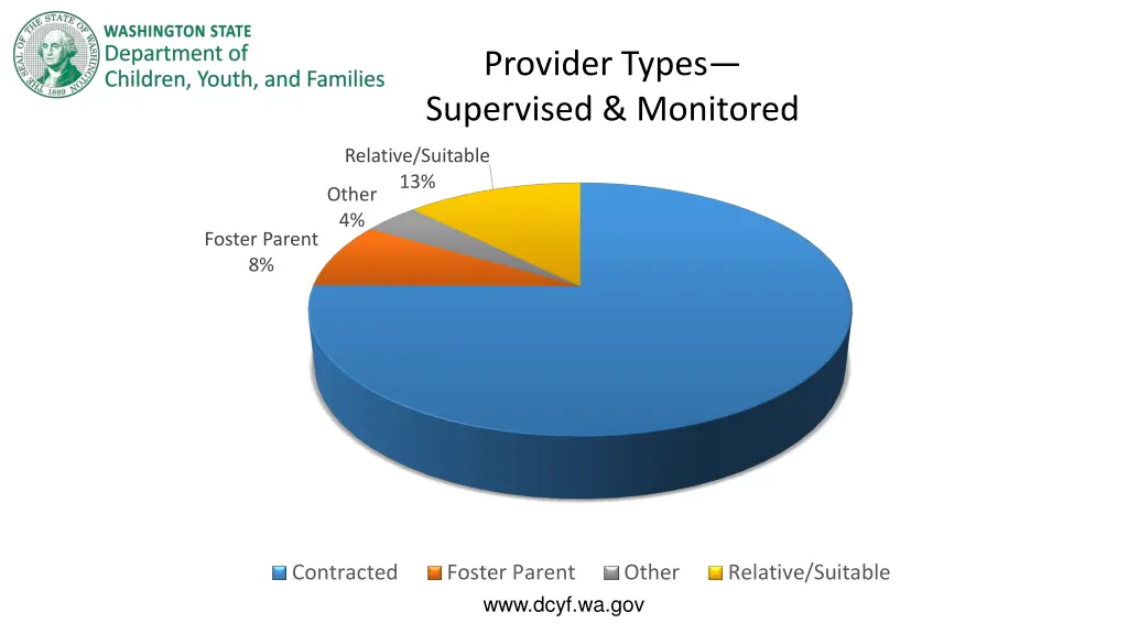 provider types supervised monitored