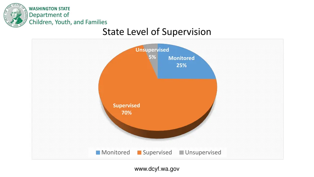 state level of supervision