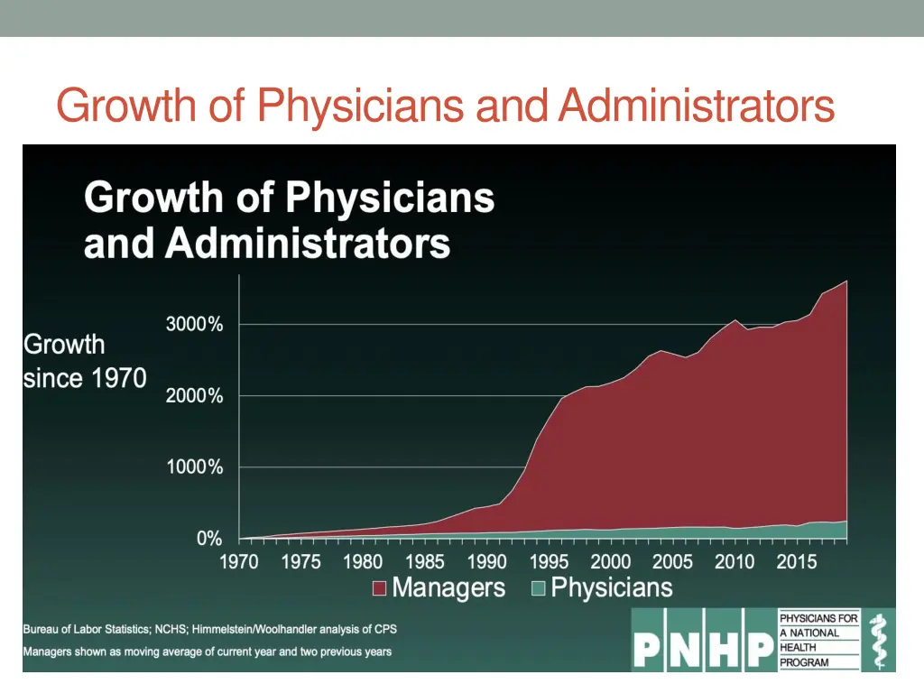 growth of physicians and administrators