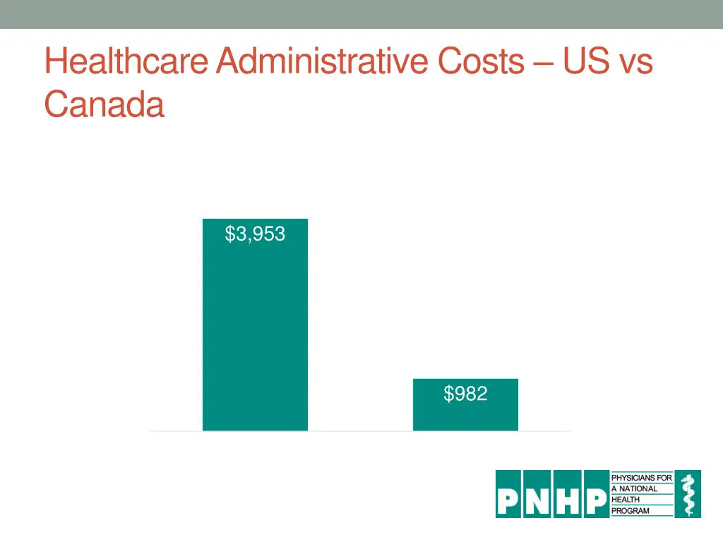 healthcare administrative costs us vs canada