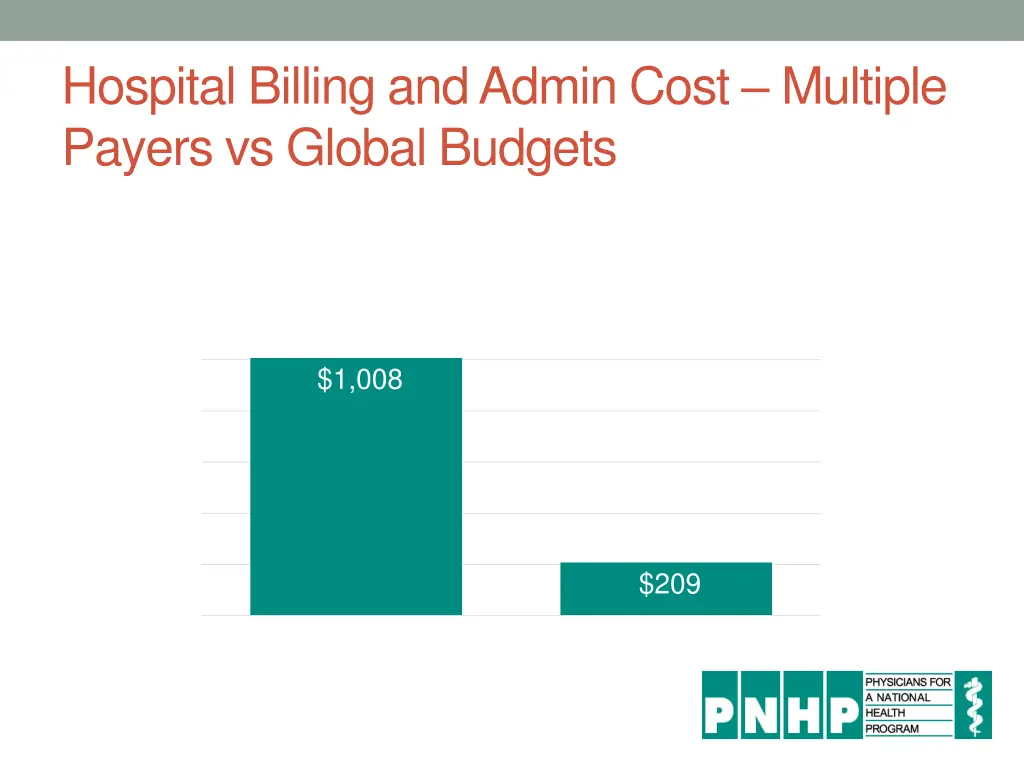 hospital billing and admin cost multiple payers