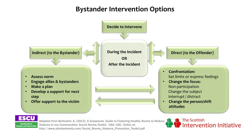 bystander intervention options