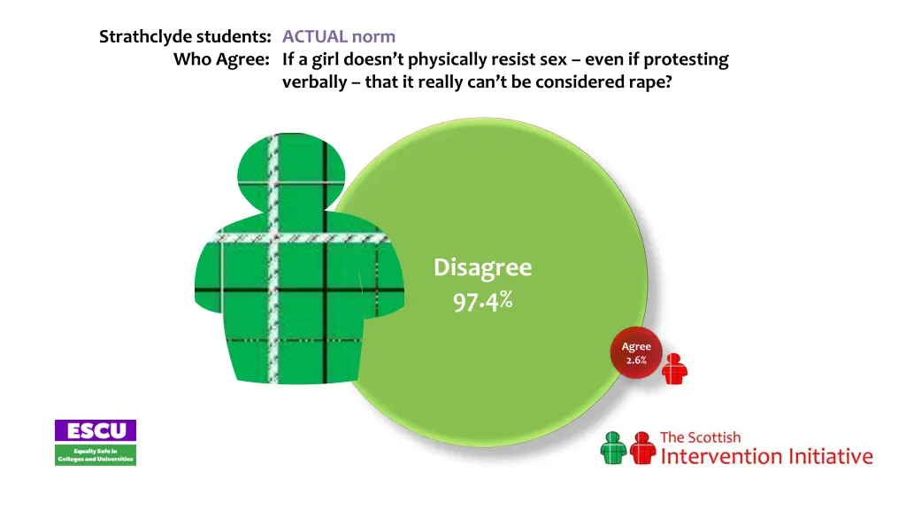 strathclyde students actual norm who agree