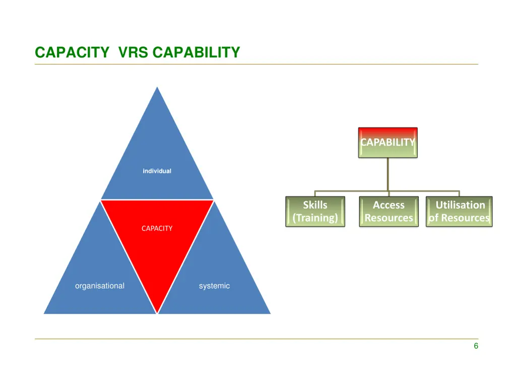 capacity vrs capability