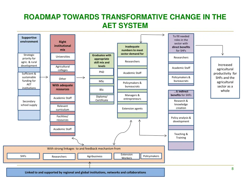 roadmap towards transformative change