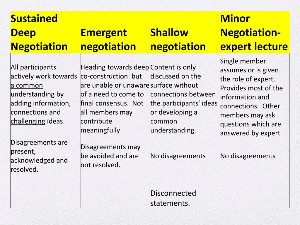 sustained deep negotiation